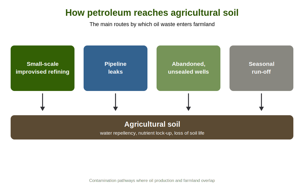 How petroleum reaches agricultural soil.png